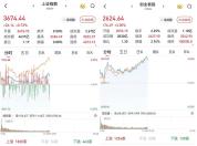 A股收盘：创业板指震荡反弹涨超3% 市场情绪回暖