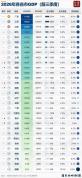 最新31省GDP：谁晋级，谁掉队了？区域经济加速分化