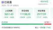 A股收评：双创指数低开低走均跌超4% 市场成交额缩量明显