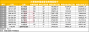 三季度末基金重仓券商股市值超1326亿 持仓市值回落头部仍稳居前列