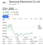谷歌暴跌13% 创其历史最大单日跌幅 AI投资疑虑升温