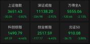 创指跌4.45% 全市场超4700只个股飘绿 银行股逆势走强