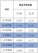油价上调：每吨增加超300元