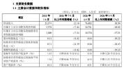 华夏银行前三季净利降18.02% 营收增长利润下滑
