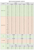 2025高考预测分数线出炉！理科普遍下降，文科有点惨！附2024山东高考录取大数据汇总