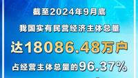 올 9월 말 현재 중국 민간 경제 주체 총 수 1조 8086만 4800개