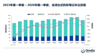 2026Q1 PC涨了 联想占比超1/4稳坐第一