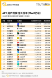 抖音APP月活破10亿：平均每人每天刷1.5小时以上
