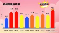 郑州气温42.3度突破建站历史极值 恐怖高温未完待续