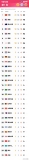最新奥运奖牌榜，中国队金第一，比美国多4金，第二、三又变了
