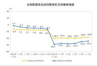 今年商品房市场或难及10万亿？前七月销售53330亿元