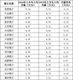 招行上半年人均月薪5.14万元 股份制银行薪酬领跑