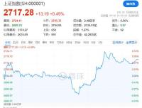 A股盘中失守2700点 金融地产力挽狂澜