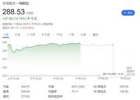 特朗普助攻马斯克财富暴涨 特斯拉股价创年内新高