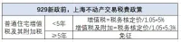 那些满二不满五的次新房，现在怎么样了 新政后挂牌激增