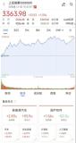 A股12月开门红 超4600股上涨 市场迎来跨年行情期待