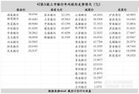 42家A股上市银行股表现盘点 股价分化明显