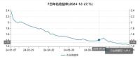 余额宝年化收益率，又创新低！半数货基收益跌破1.5%