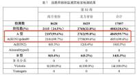 中国疾控中心：全国流感病毒阳性率快速上升，99%以上为甲流 加强防护刻不容缓