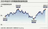 10年期美债收益率突破4.7%关口 美债持续遭抛售