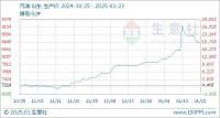 油價漲幅有變,！1月23日最新汽油價格 月內(nèi)上漲7.85%