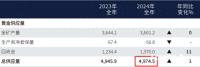 2024年金價(jià)創(chuàng)40次新高 全球需求創(chuàng)新紀(jì)錄