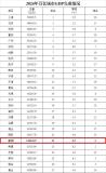 2024年26個(gè)城市GDP超過(guò)萬(wàn)億元 泉州增速領(lǐng)跑