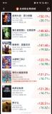 哪吒2进入全球影史票房前9 票房突破16.71亿美元