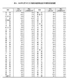 二線城市新房價格環(huán)比首次轉正 市場積極信號顯現(xiàn)