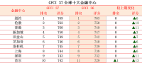 全球金融中心排名出爐，香港,、上海,、深圳入圍前十，杭州排名飆升 亞洲城市中升幅最大