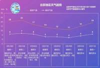 今日北京有沙塵 下周北風(fēng)上線氣溫逐步下降 晝夜溫差大注意保暖