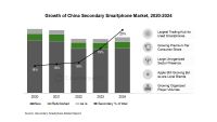 中國二手智能手機市場占比達(dá)20% 國內(nèi)需求顯著增加