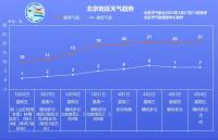 寒潮继续影响我国，北京明后两天有7级左右阵风 气温骤降请注意保暖