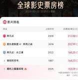 库克称自己是《哪吒2》的忠实观众 动画崛起挑战卡梅隆
