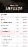 哪吒2破158億了 假期N刷熱潮