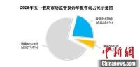 上海五一消費投訴21573件 線上消費訴求活躍