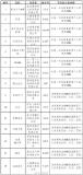 中央網(wǎng)信辦通報15款App問題 違規(guī)收集個人信息遭點名