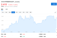 日30年期国债升至1999年以来最高水平 收益率飙升引发担忧