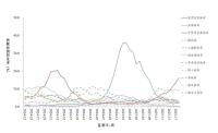 警惕！新冠檢測(cè)陽性率再現(xiàn)上升趨勢(shì) 預(yù)計(jì)5月下旬達(dá)高峰