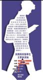中國已不是美留學(xué)生第一大來源國 印度反超奪魁