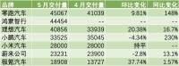 新勢(shì)力5月銷量榜解讀 零跑三連冠