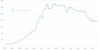 中国美债持有量创16年来最低 受贸易战影响持续减持