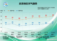 本周,，北京都是“桑拿天”,！悶熱伴分散性降雨