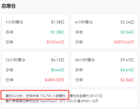 全线大跌！黄金跳水、比特币暴跌，超17万人爆仓 全球资产集体下挫