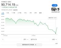 比特币价格7个月来首次跌破9万美元 加密货币市场情绪骤冷