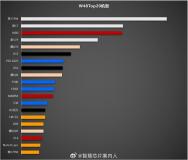 第48周销量TOP20机型出炉 华为Mate 80闯入前三