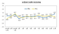 11月金飾價(jià)格同比上漲58.4% 漲幅顯著擴(kuò)大