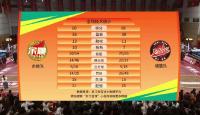 诸暨14胜收官浙BA 湖州加时取胜 城市争霸赛落幕