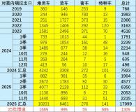 2025年前11月中国对委内瑞拉汽车出口增130% 增速显著