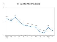 3月份社零同比增长1.7% 消费市场稳步复苏